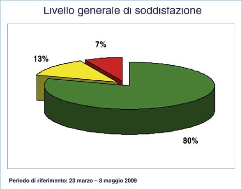 livello di soddisfazione generale a mettiamoci la faccia