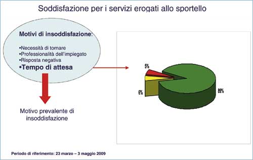 statistiche sui servizi erogati allo sportello