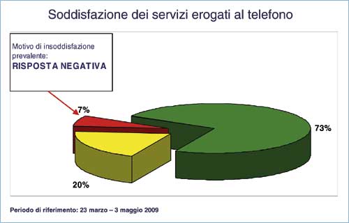 Statistiche dei servizi erogati al telefono