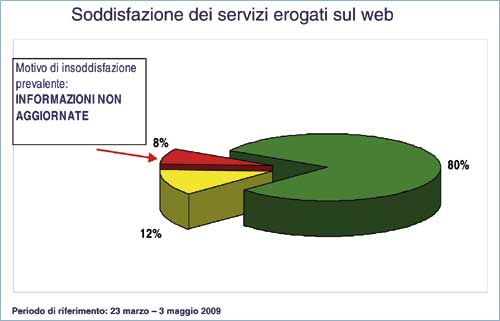 statistiche dei servizie rogati sul web