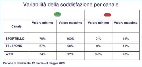 Variabilità di soddisfazione dei servizi secondo il canale di erogazione