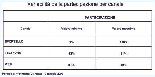 Variabilità di partecipazione a Mettiamoci la faccia per canale